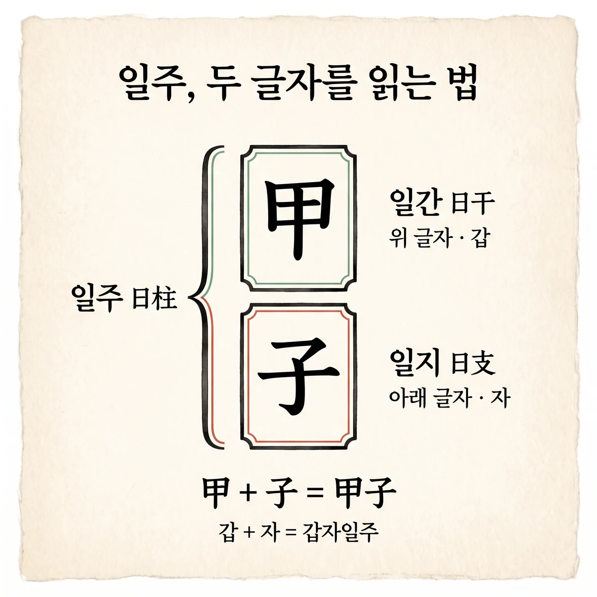 日柱의 한자 뜻과 갑자 일주의 두 글자 구조를 정리한 도식
